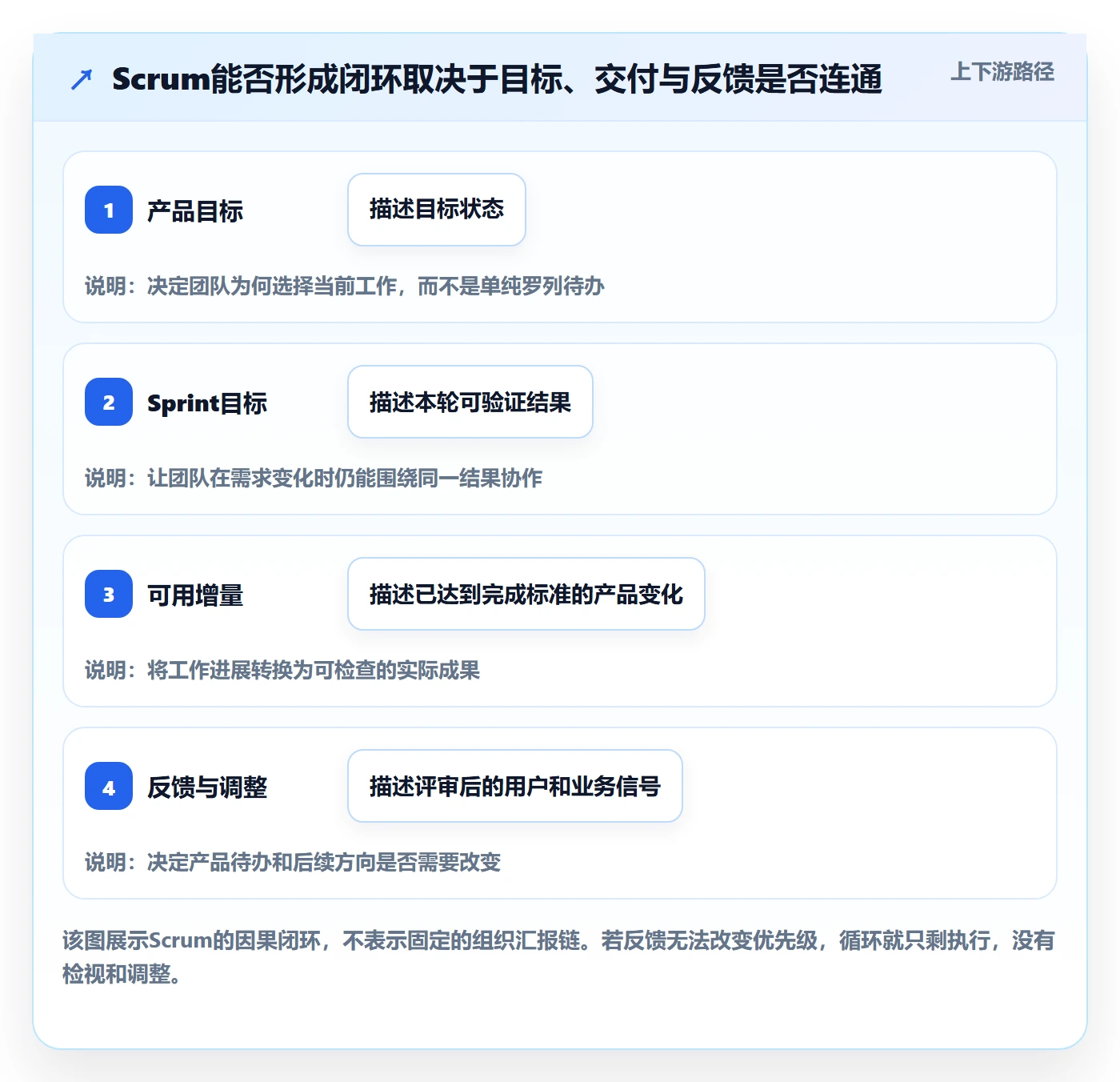 敏捷项目Scrum全流程：企业管理者实操方法与一文讲清