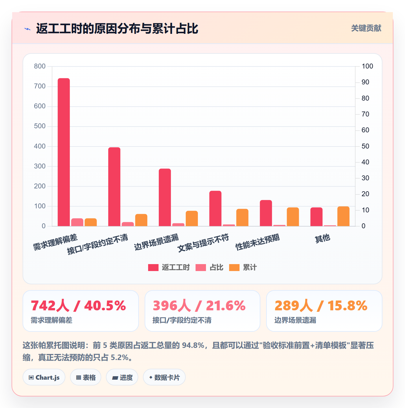 返工怎么做?PMO效率提升:任务验收从0到1