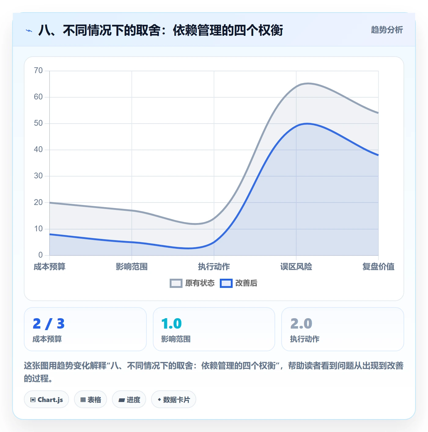 八、不同情况下的取舍:依赖管理的四个权衡