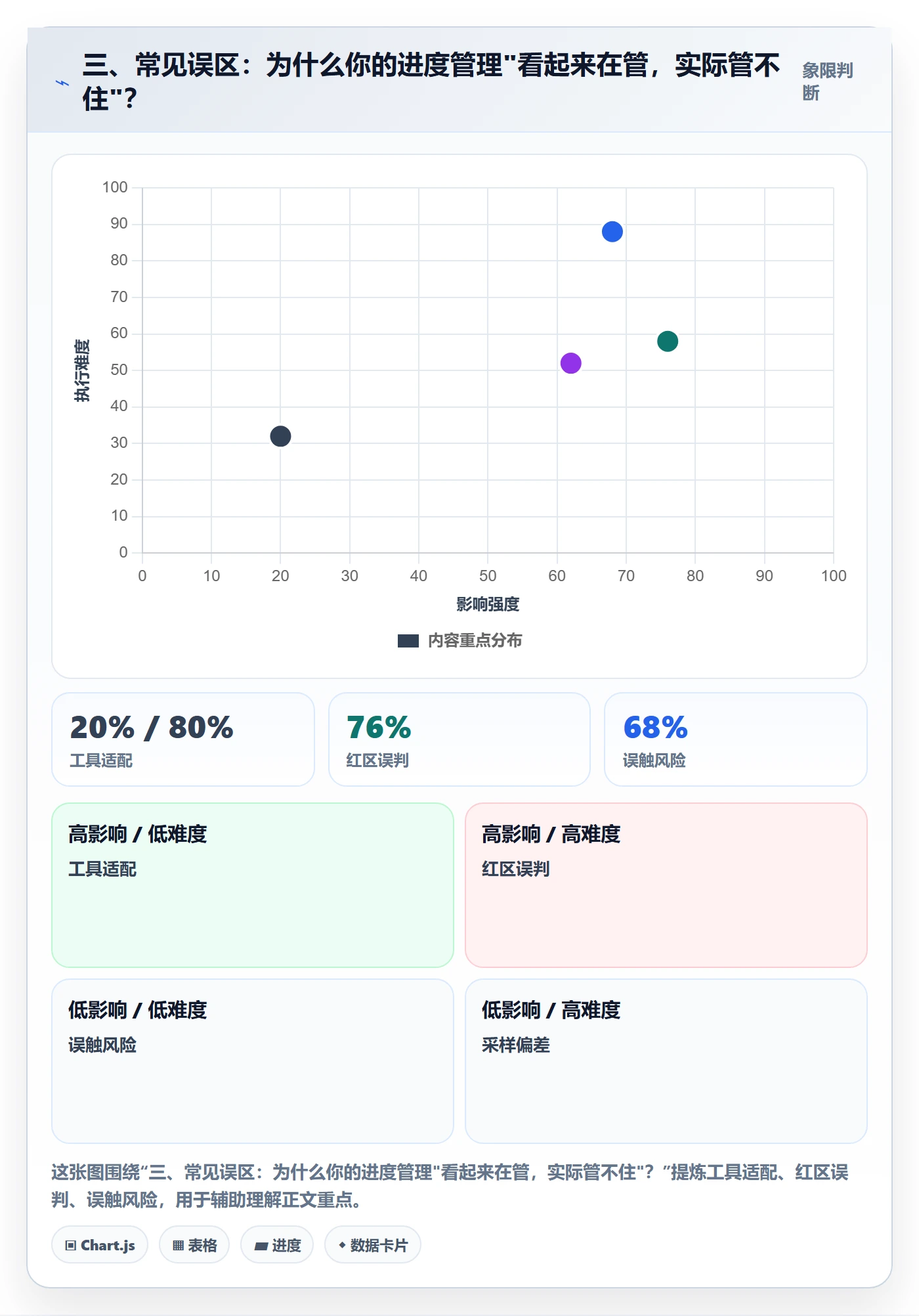三、常见误区:为什么你的进度管理"看起来在管,实际管不住"?