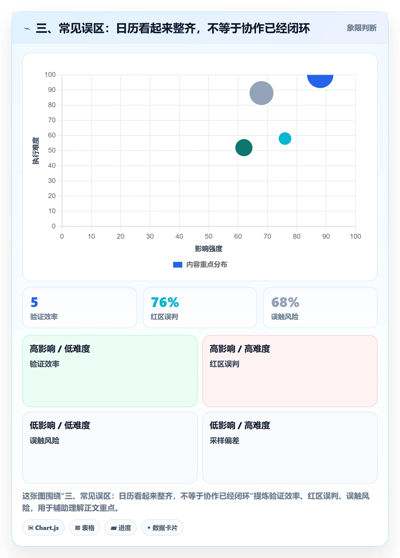 三、常见误区:日历看起来整齐,不等于协作已经闭环