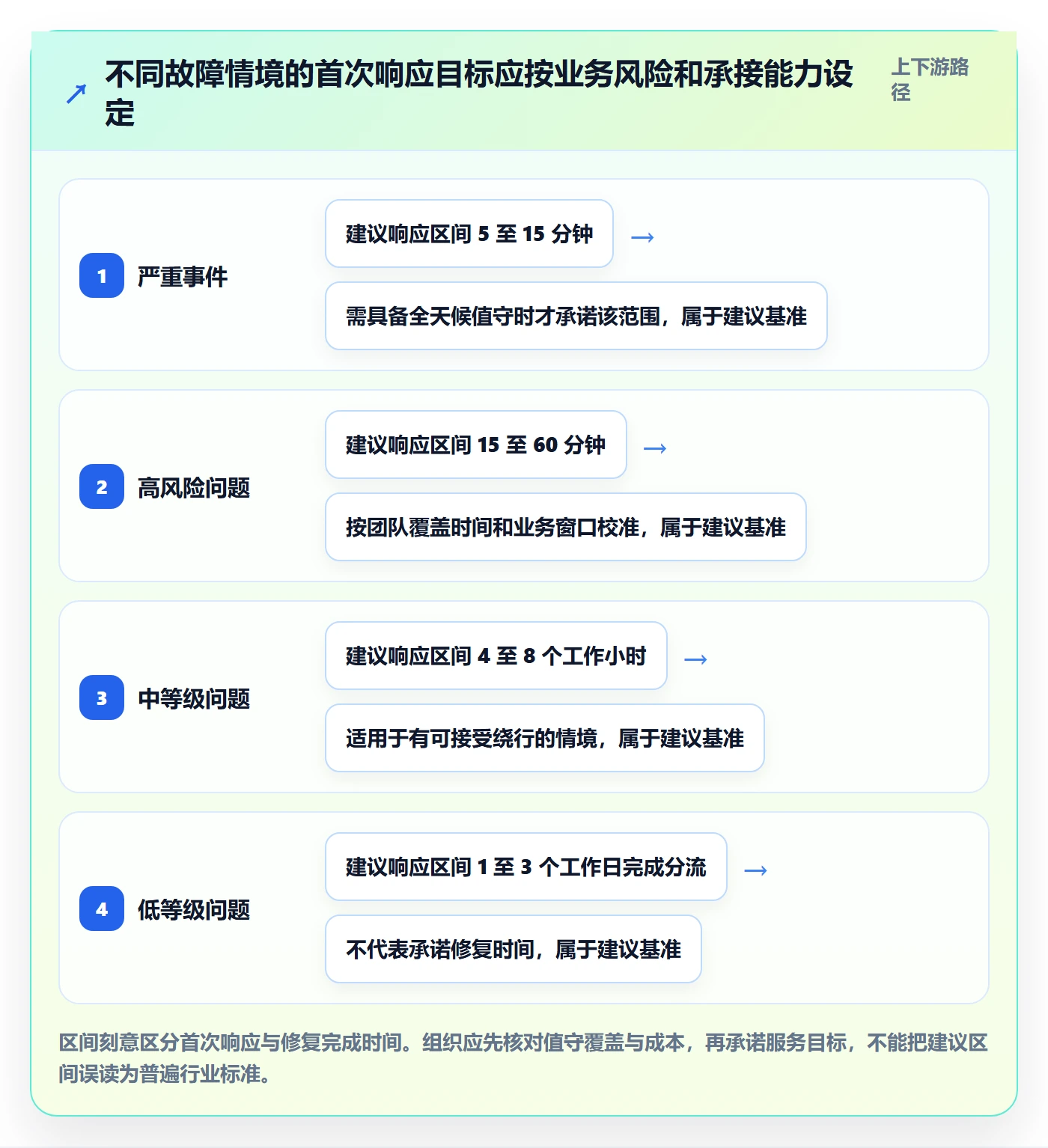 Bug / 缺陷严重程度教程:管理层落地方案,避坑指南