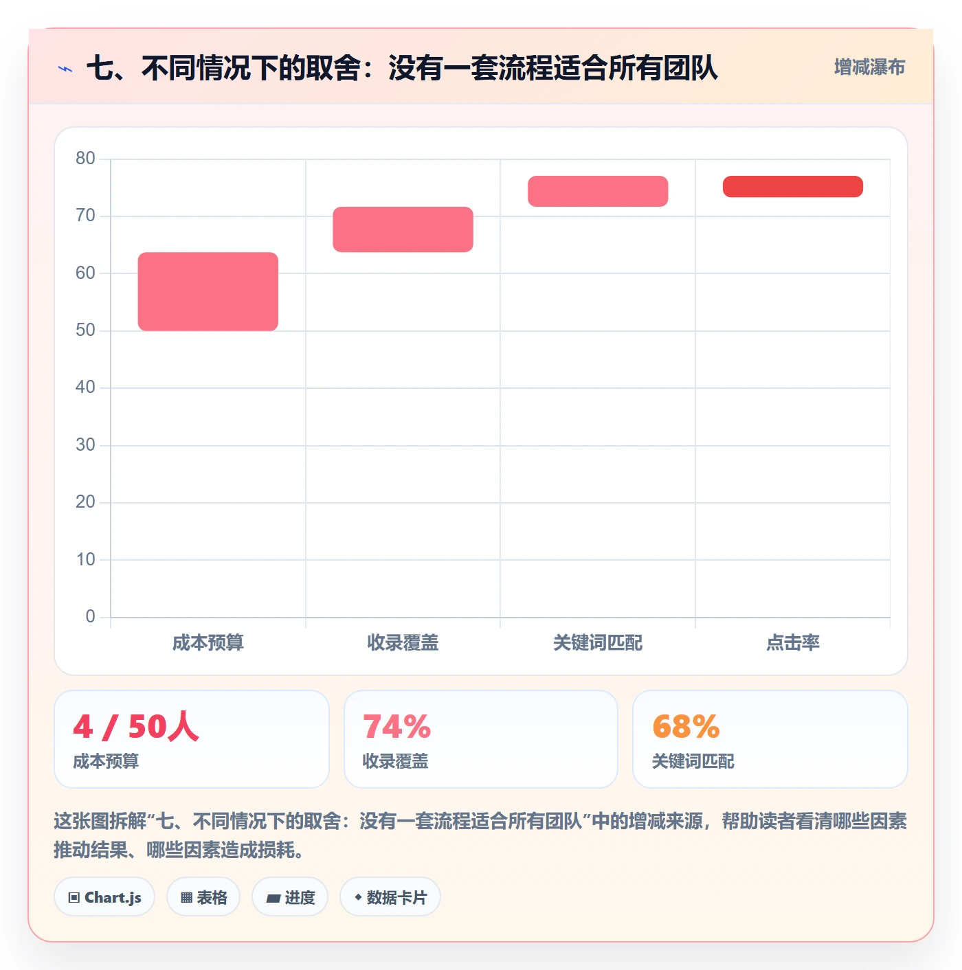 七、不同情况下的取舍:没有一套流程适合所有团队