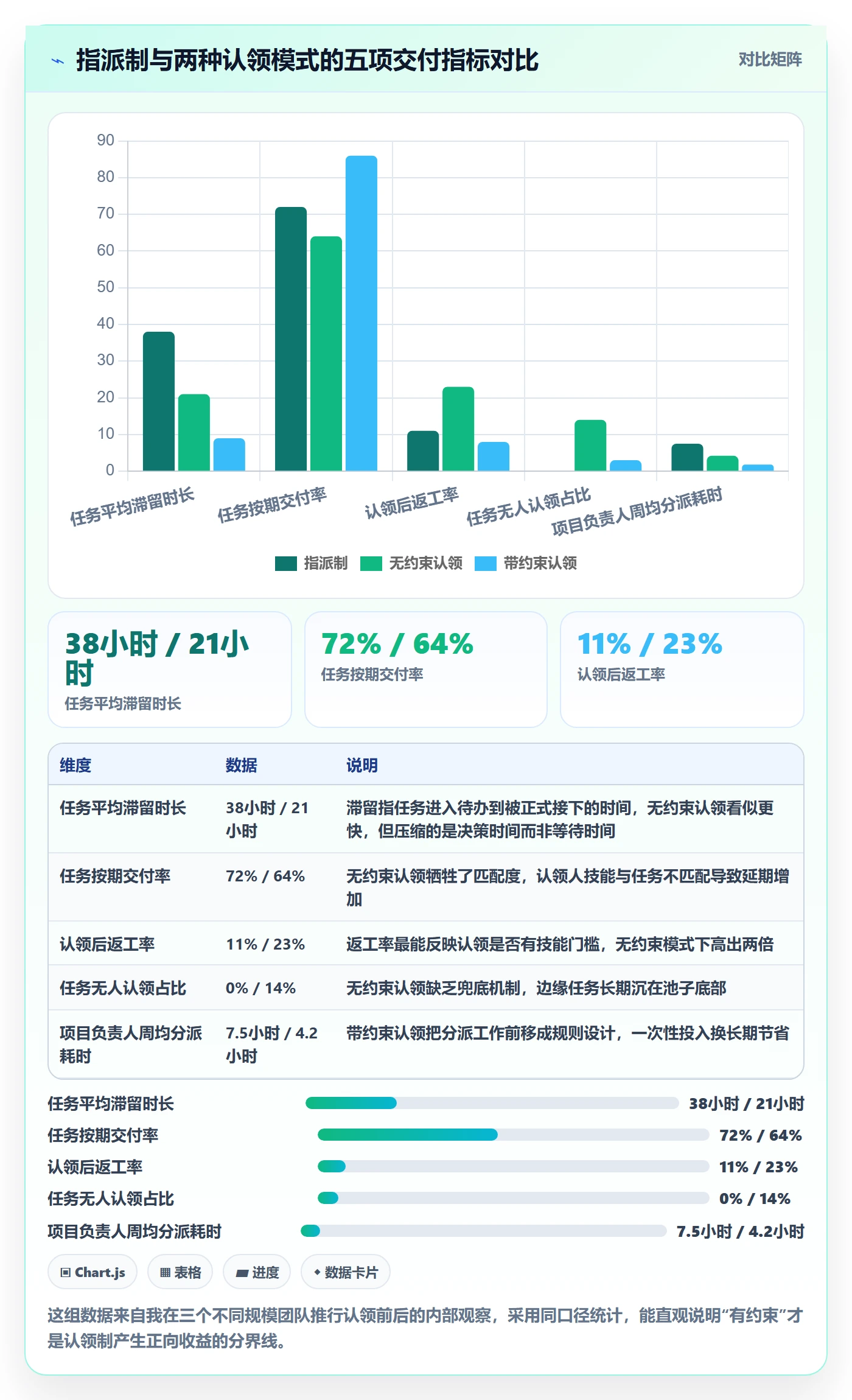 认领怎么做？项目负责人流程优化：任务分派从0到1