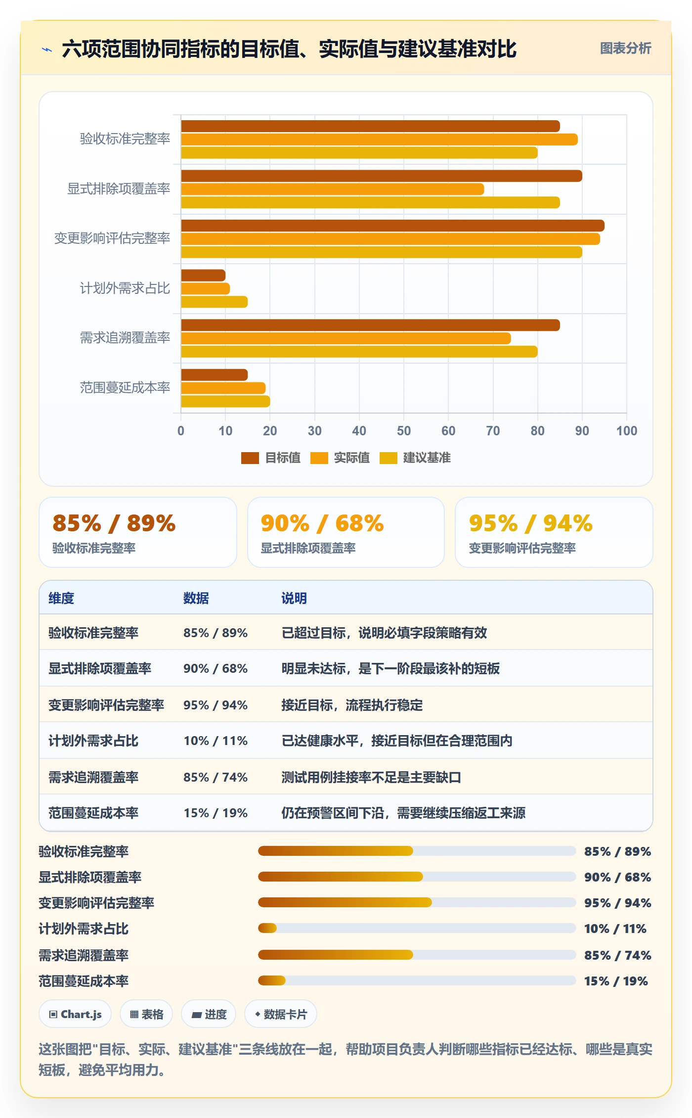 范围边界流程与规范:项目负责人项目范围协同管理关键指标