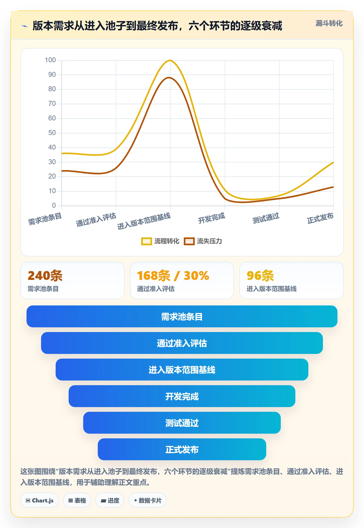 计划版本流程与规范:项目经理项目规划实操方法关键指标