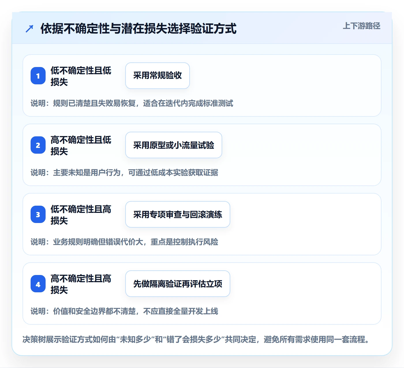 Story怎么做？产品经理风险控制：产品需求从0到1