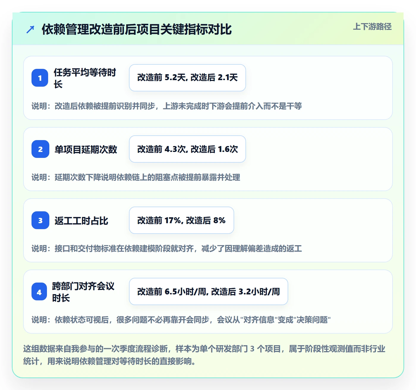FF管理指南：企业管理者如何做好任务依赖，协同管理全流程