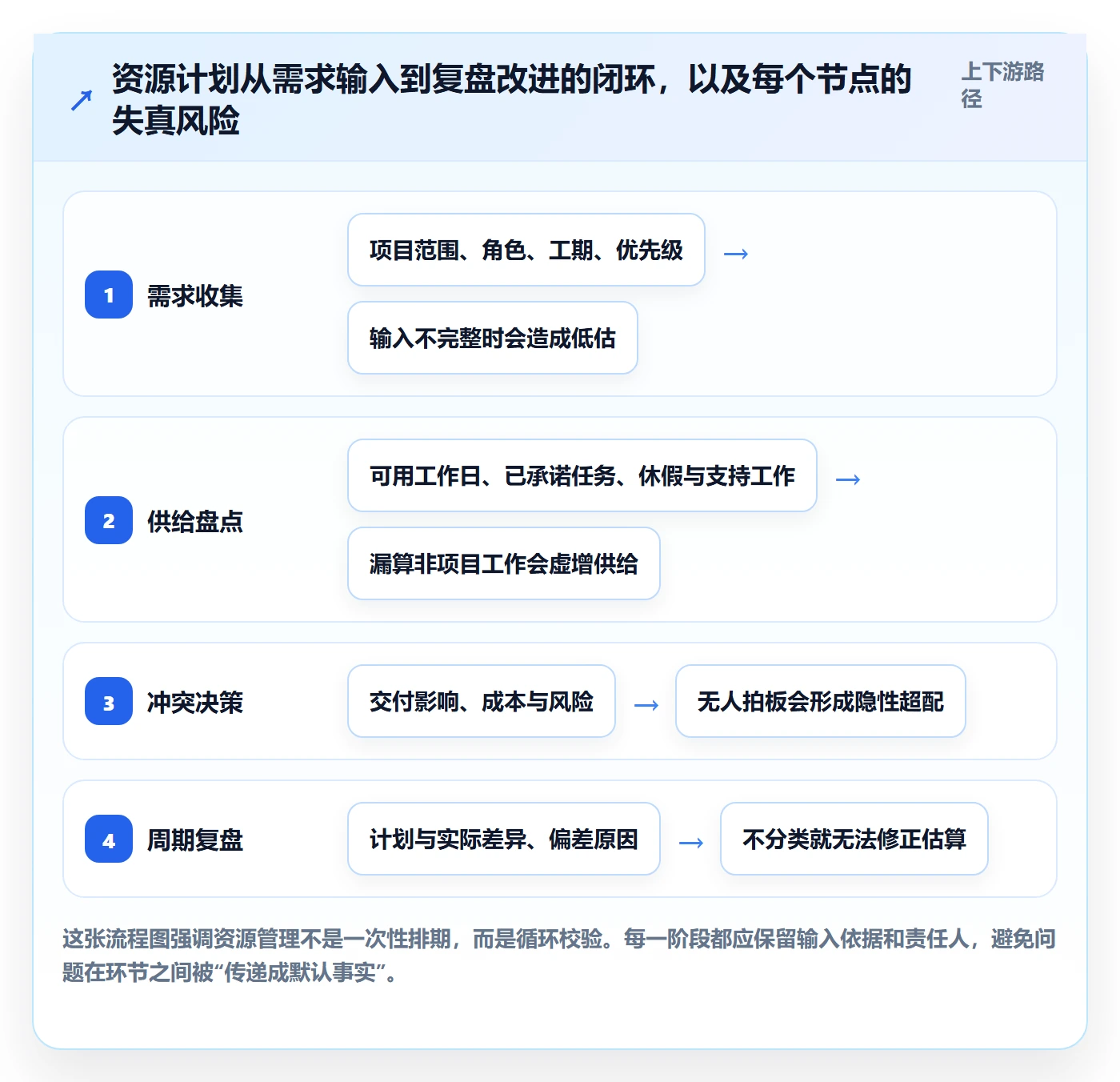 资源管理岗位教程：实施团队最佳实践，避坑指南
