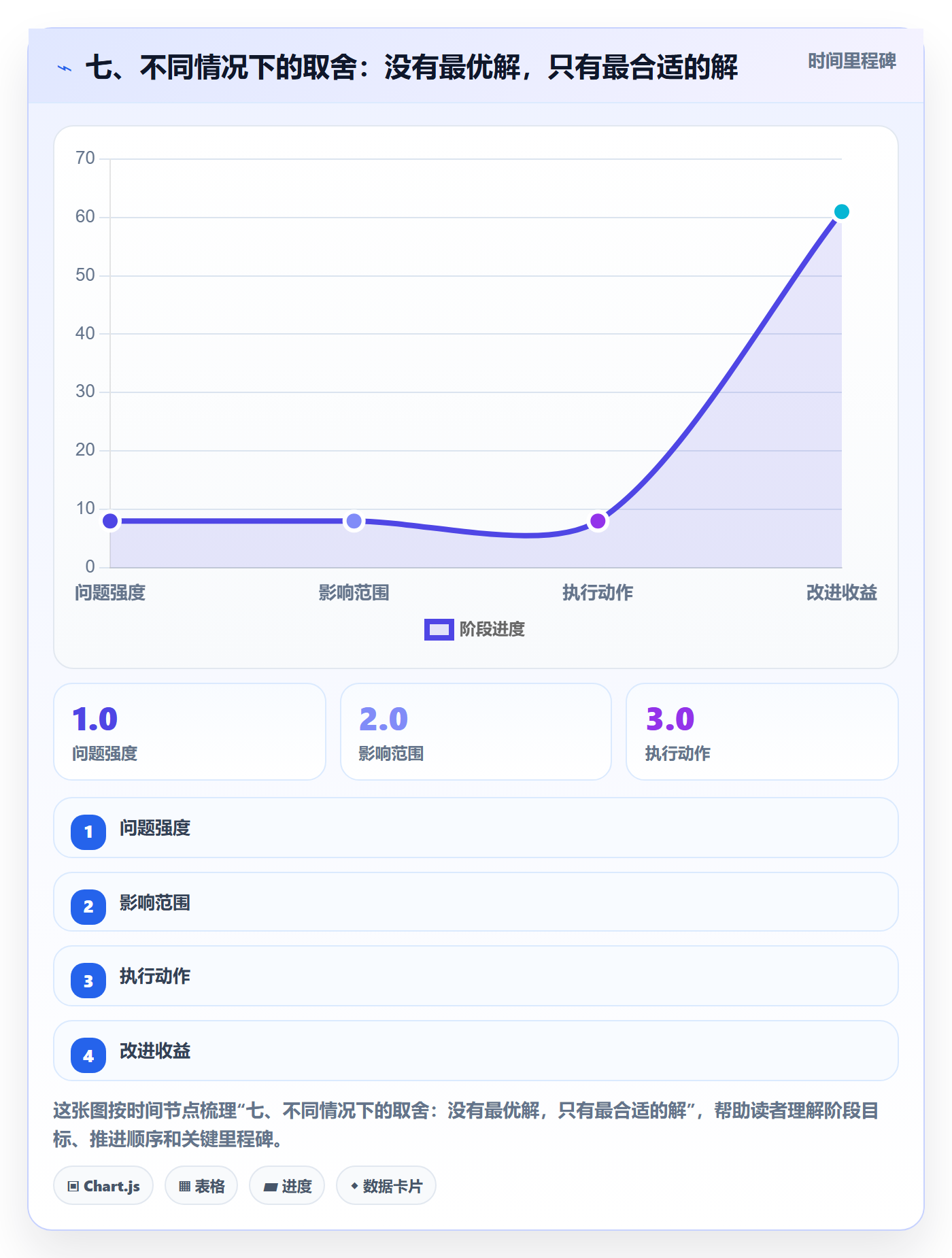 七、不同情况下的取舍：没有最优解，只有最合适的解