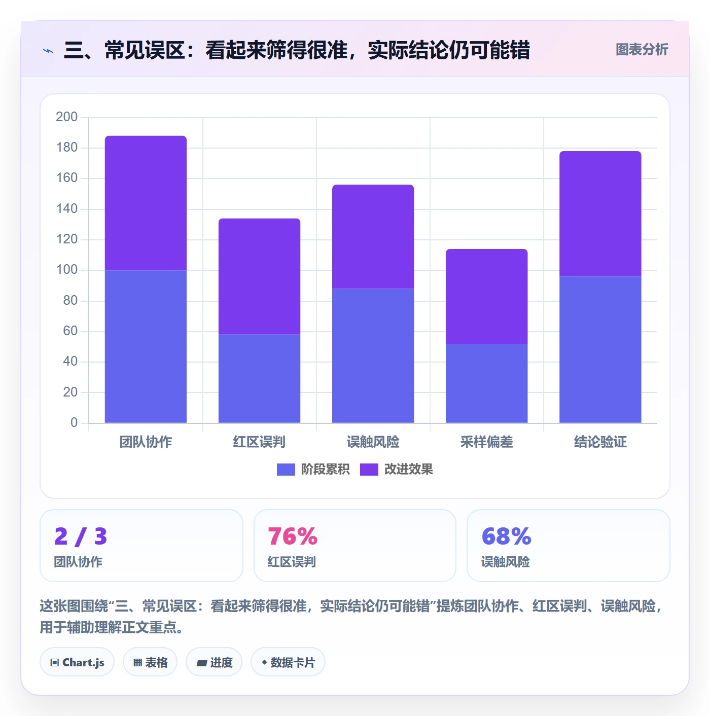 三、常见误区:看起来筛得很准,实际结论仍可能错