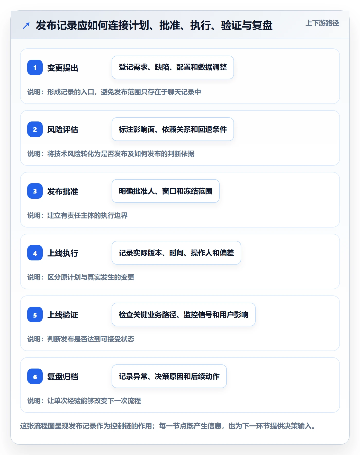 发布记录管理指南：项目经理如何做好发布管理，协同管理全流程