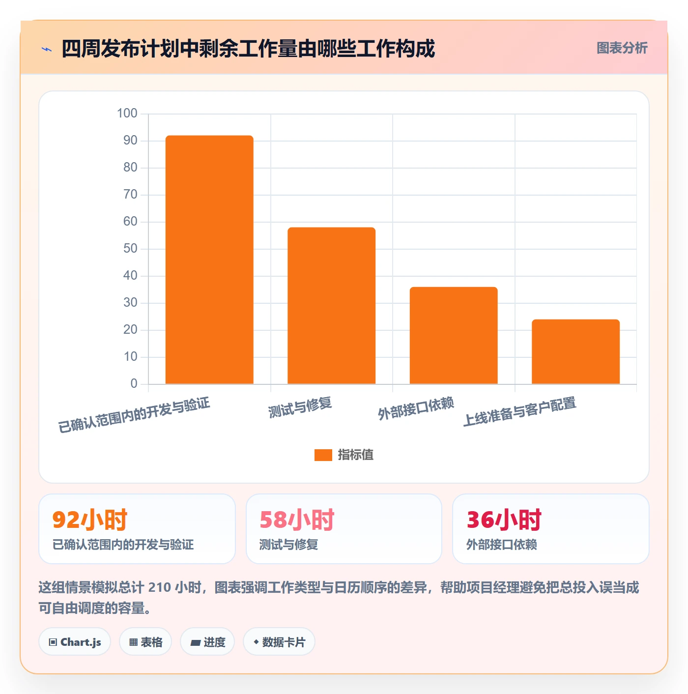 剩余工时管理指南:项目经理如何做好工时管理,落地方案全流程