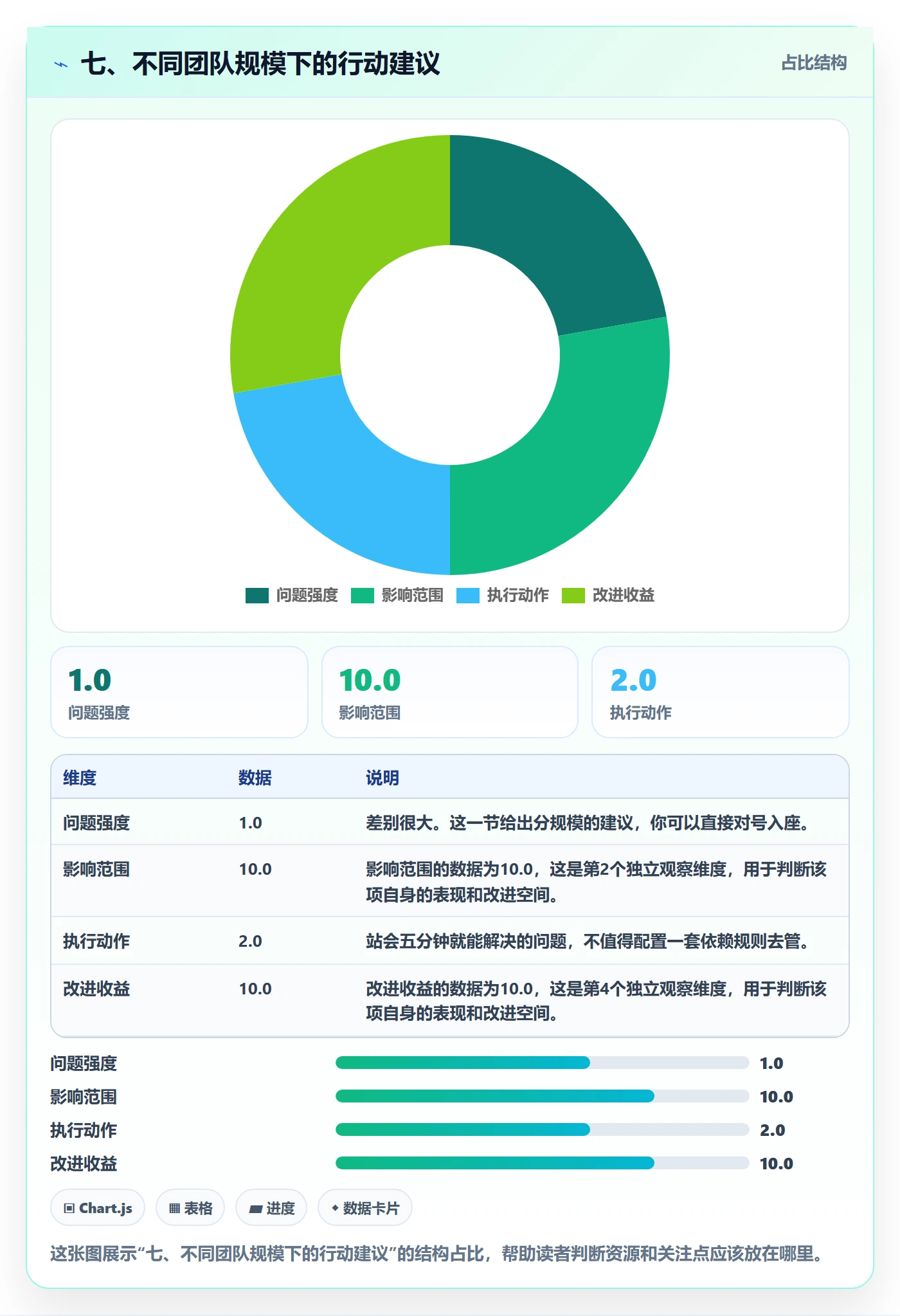 七、不同团队规模下的行动建议