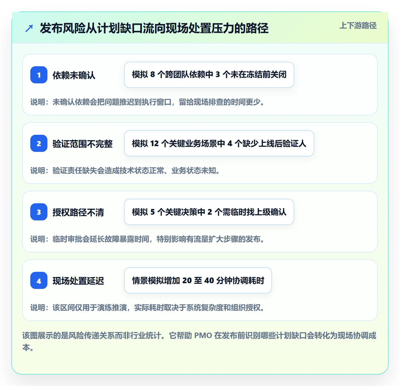 回滚最佳实践：PMO发布管理协同管理，常见问题