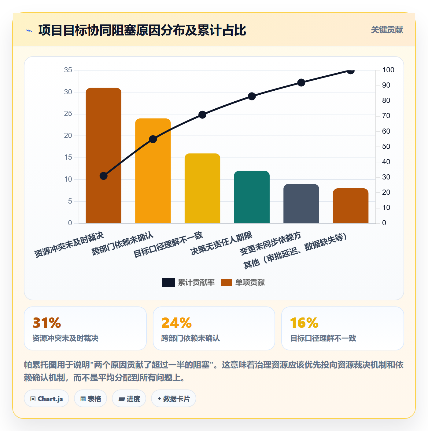 项目目标流程与规范:管理层项目目标协同管理关键指标
