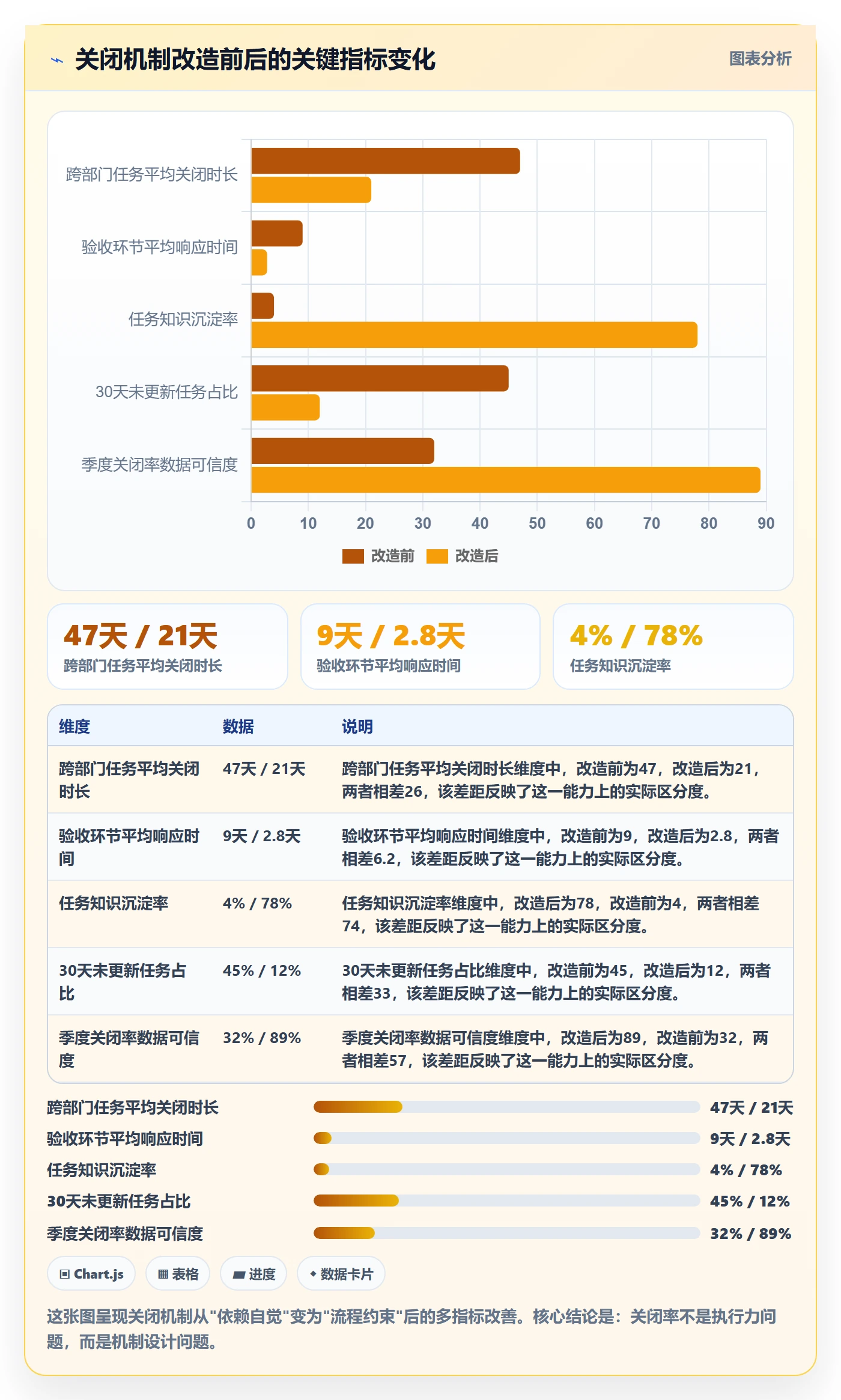 关闭最佳实践:管理层任务执行最佳实践,常见问题