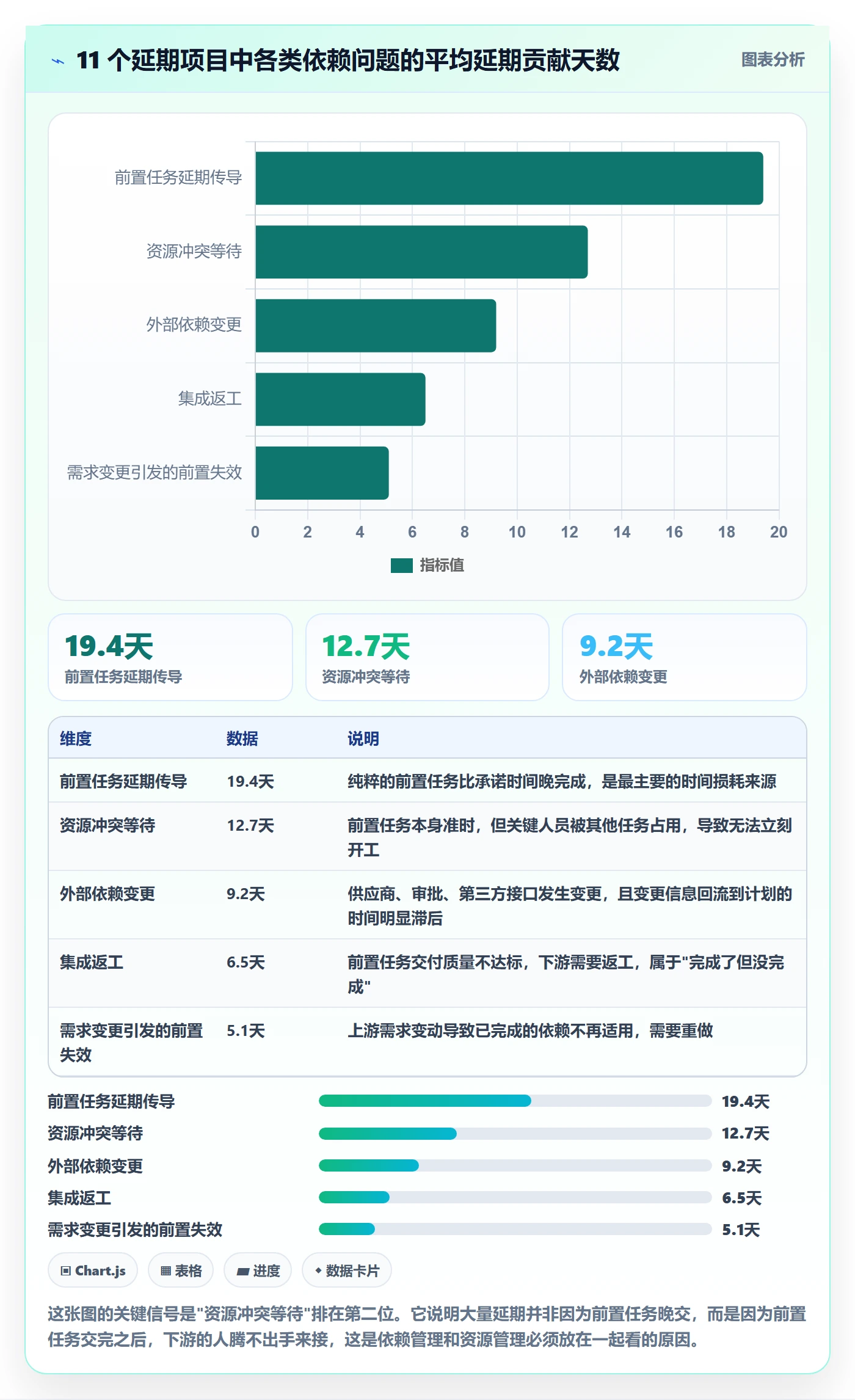 前置任务最佳实践：项目负责人任务依赖风险控制，常见问题
