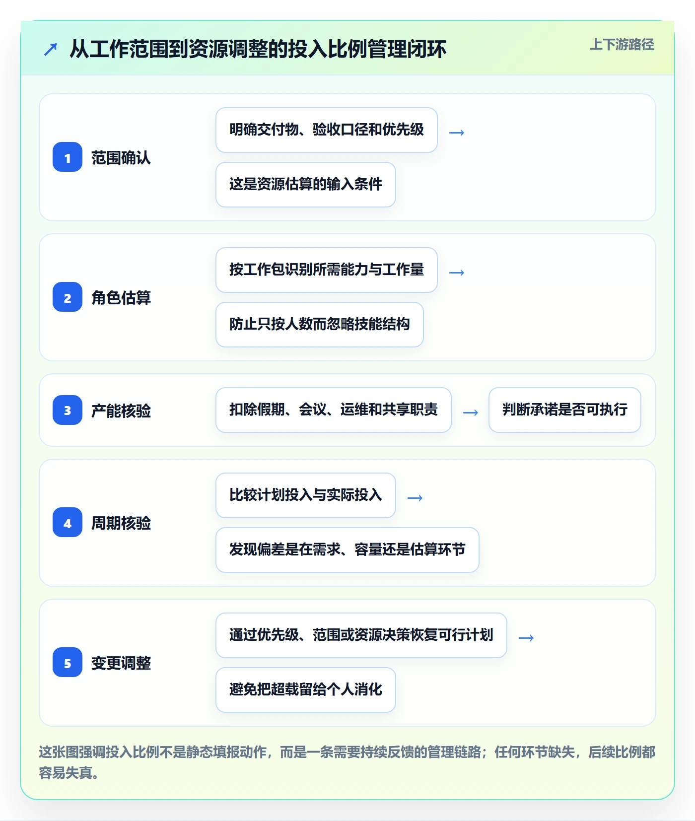 投入比例怎么做？PMO入门指南：人力资源计划从0到1