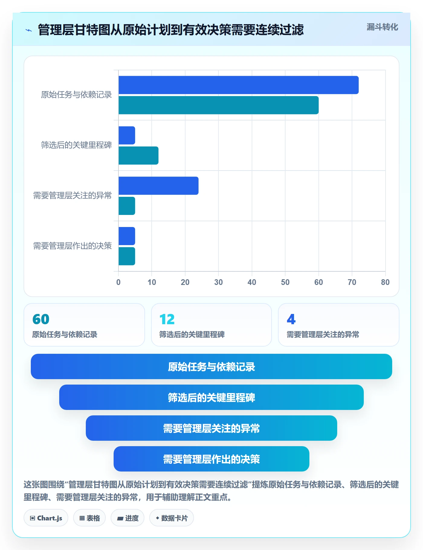 里程碑流程与规范:管理层甘特图最佳实践关键指标