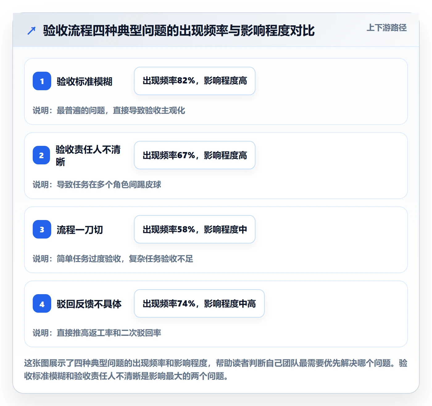 验收流程与规范:研发团队任务验收效率提升关键指标