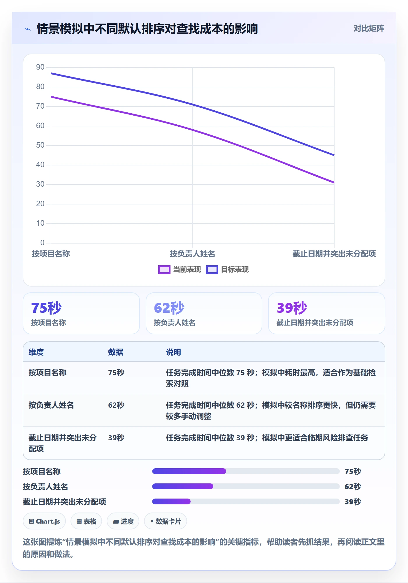 排序最佳实践：项目负责人列表视图最佳实践，常见问题