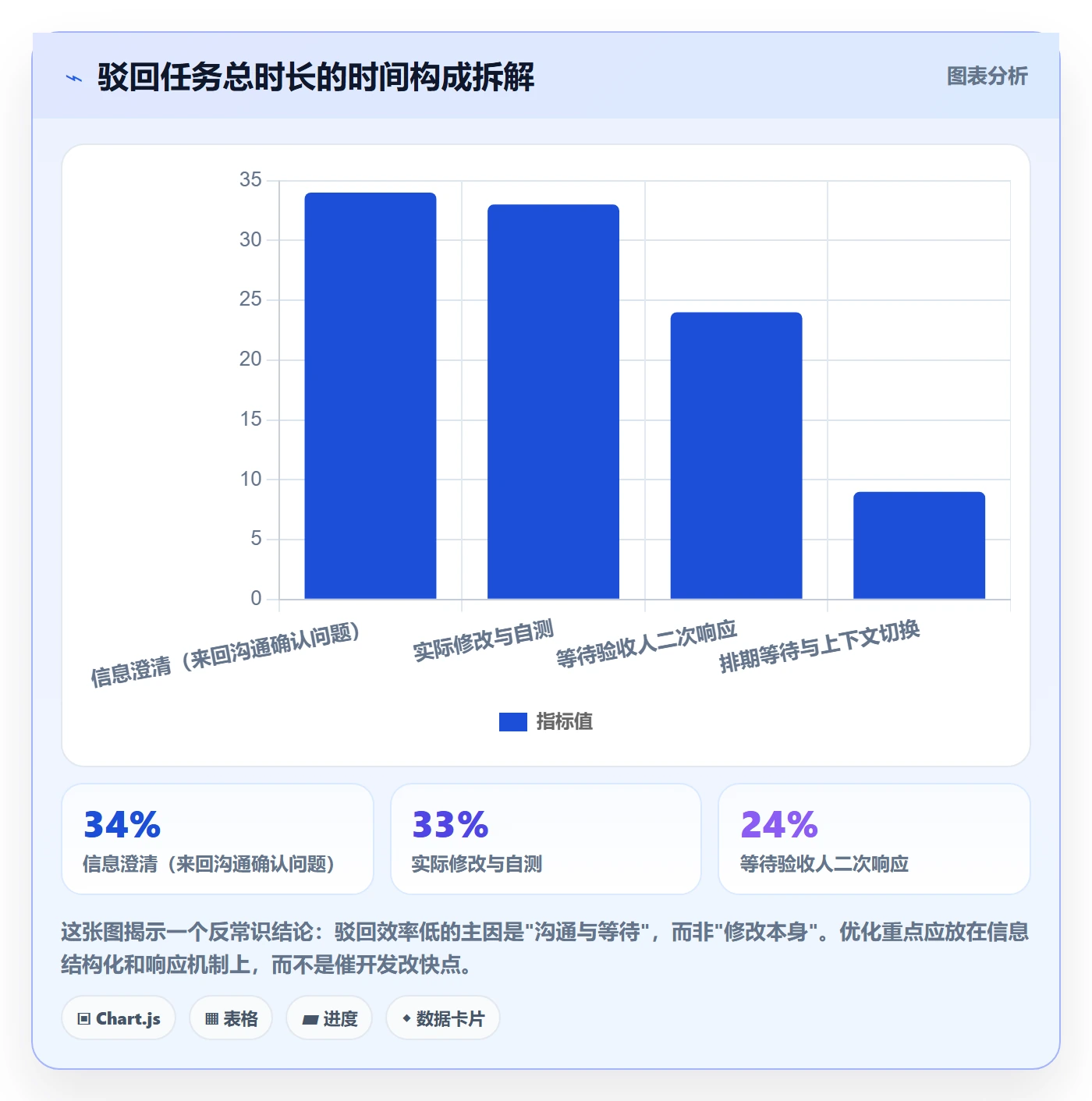驳回实操方法:项目负责人提升任务验收效率的流程优化方法与模板