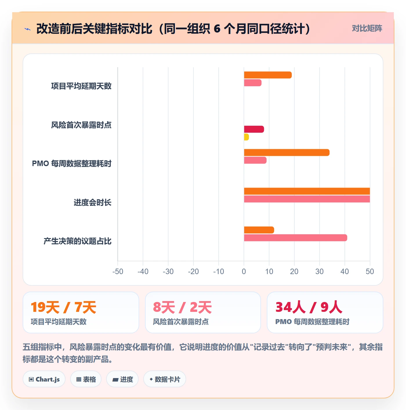 进展最佳实践：PMO进度跟踪风险控制，常见问题