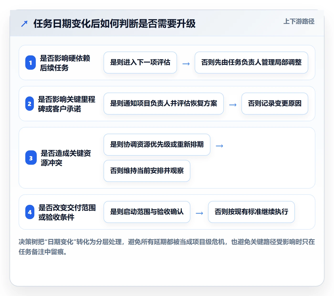 任务条最佳实践:实施团队甘特图协同管理,常见问题