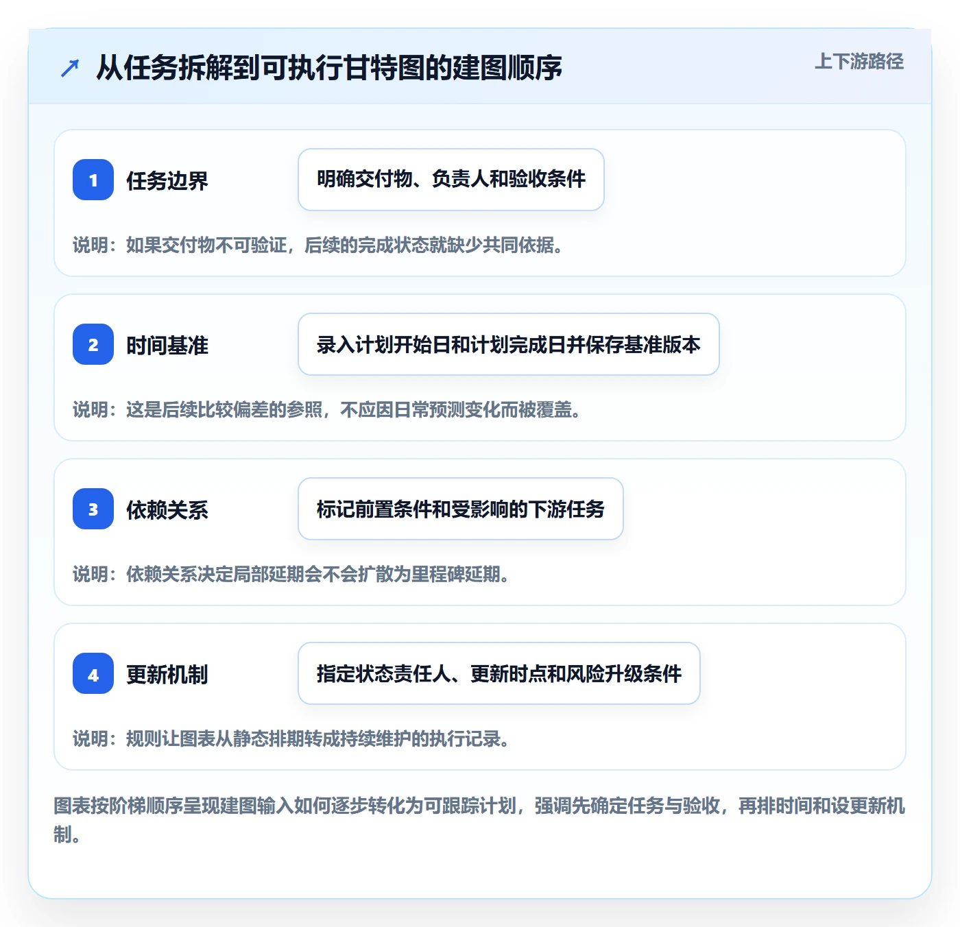 甘特图实际时间全流程:项目负责人入门指南与一文讲清