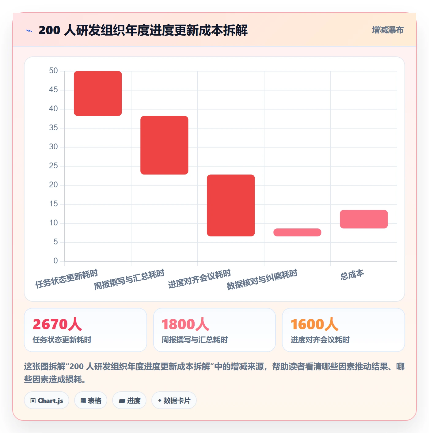 进度更新流程与规范:管理层进度管理数据分析关键指标