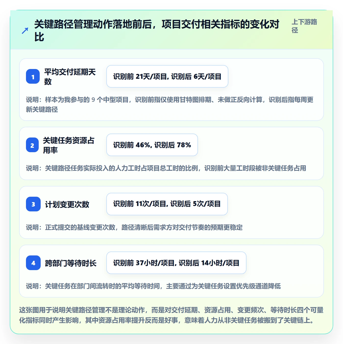 关键路径怎么做？管理层流程优化：任务依赖从0到1
