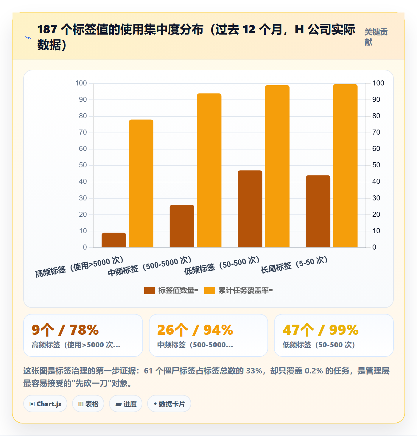 标签落地方案:管理层开展任务属性的数据分析案例解析