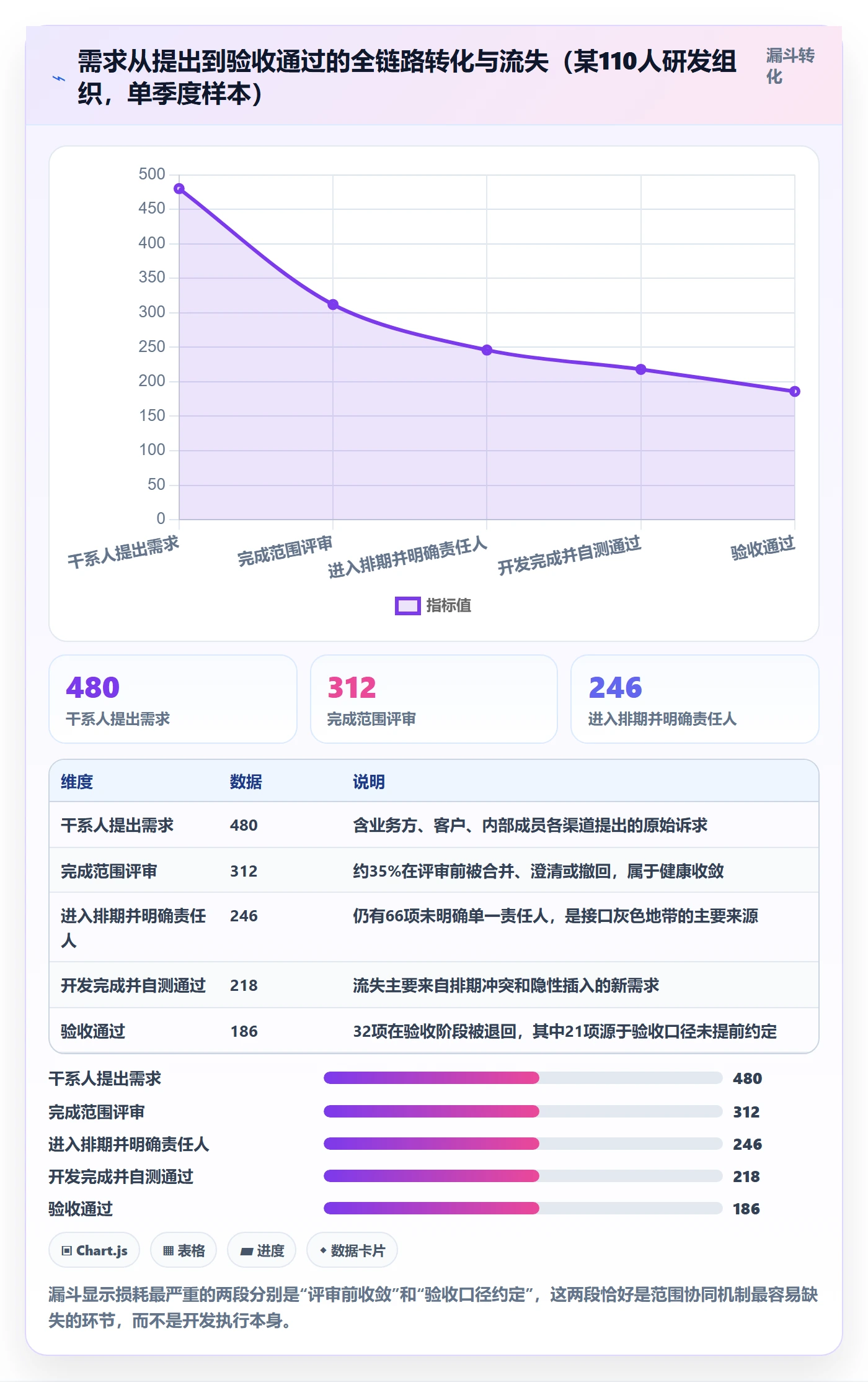范围最佳实践:项目成员项目范围协同管理,常见问题
