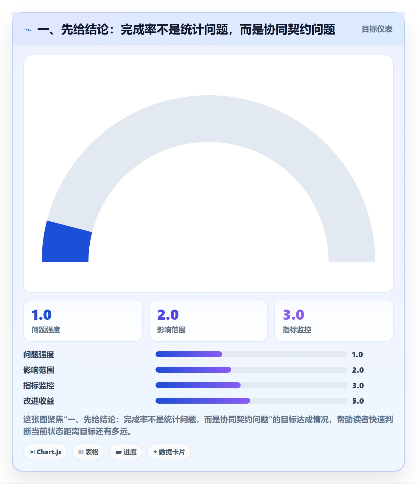 完成率流程与规范：企业管理者进度管理协同管理关键指标