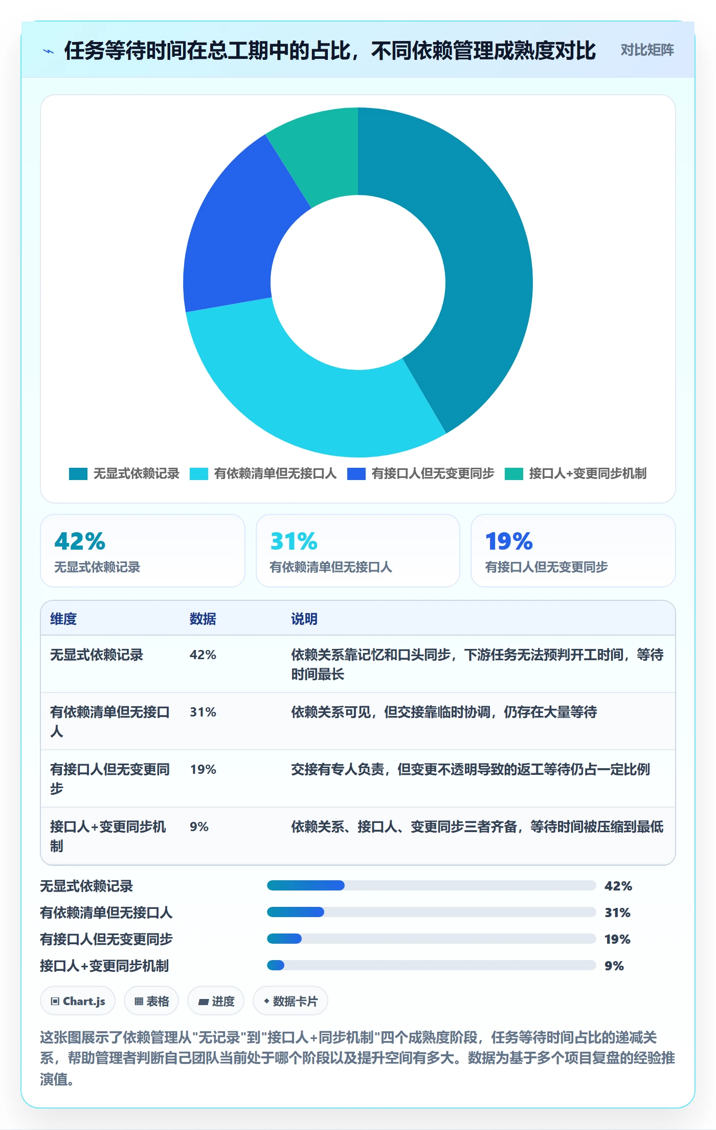 SF怎么做？管理层实操方法：任务依赖从0到1