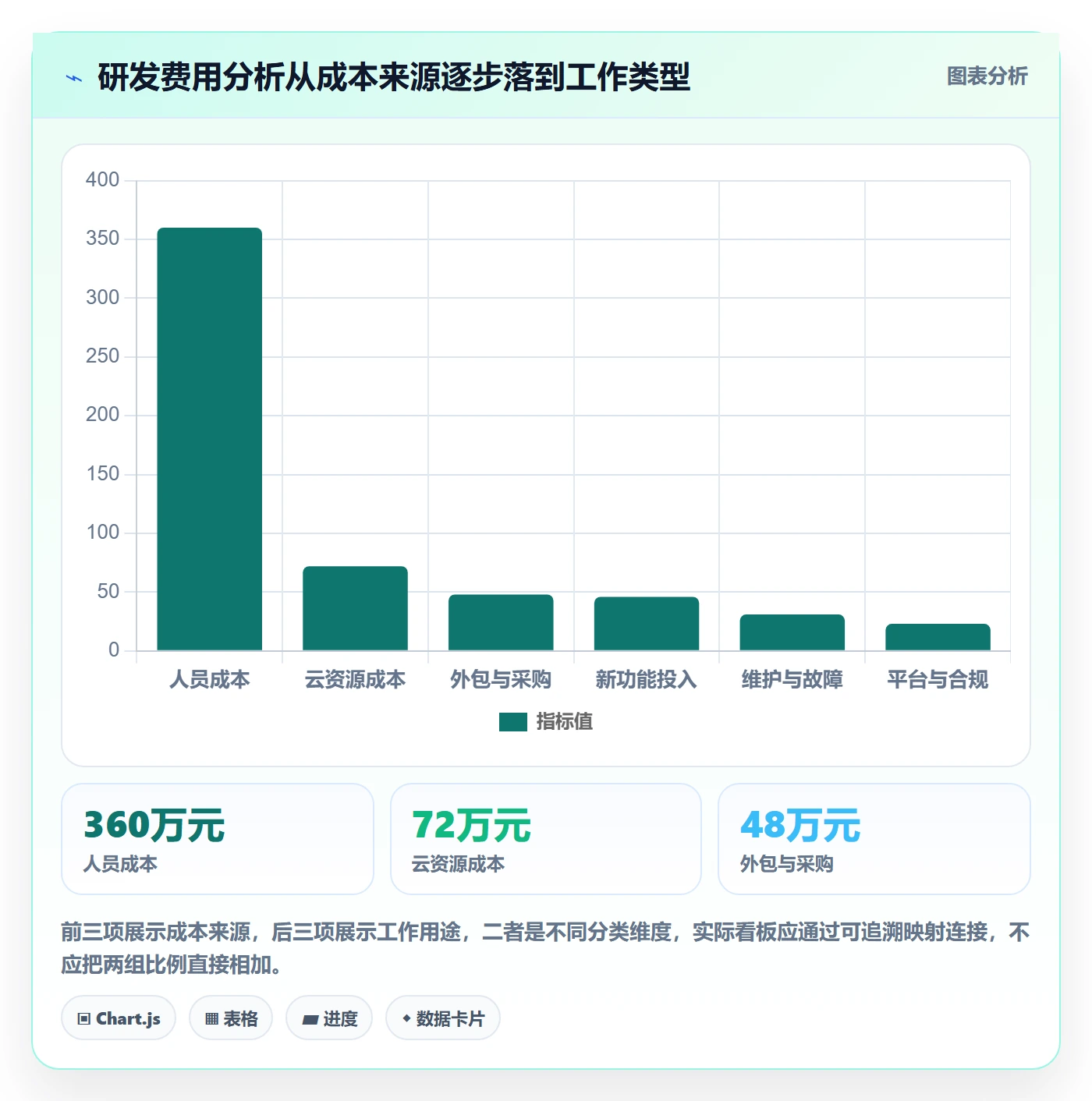 成本管理费用教程：研发团队数据分析，避坑指南
