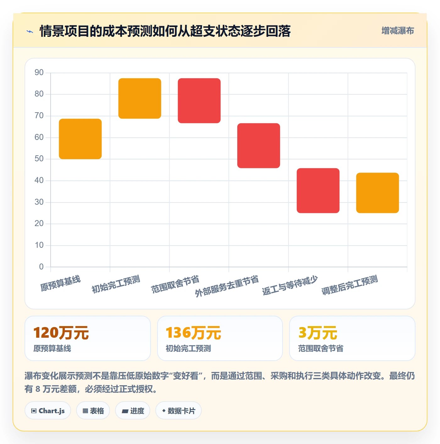 项目成本落地方案:企业管理者开展成本管理的实操方法案例解析