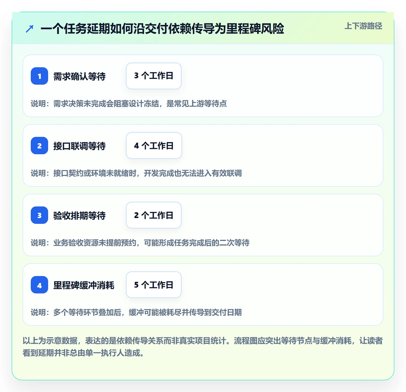 逾期实操方法:PMO提升延期管理效率的最佳实践方法与模板