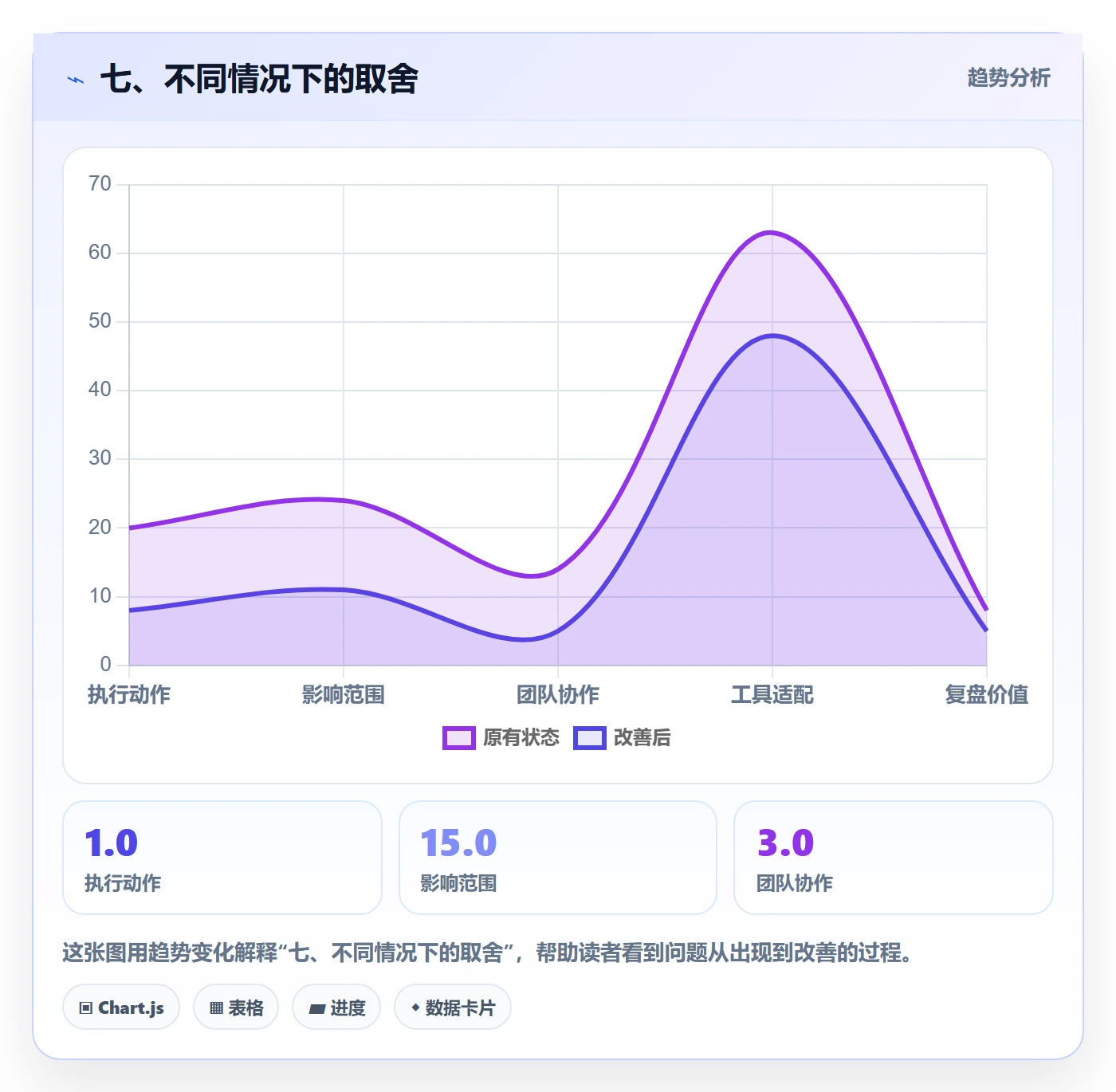 七、不同情况下的取舍