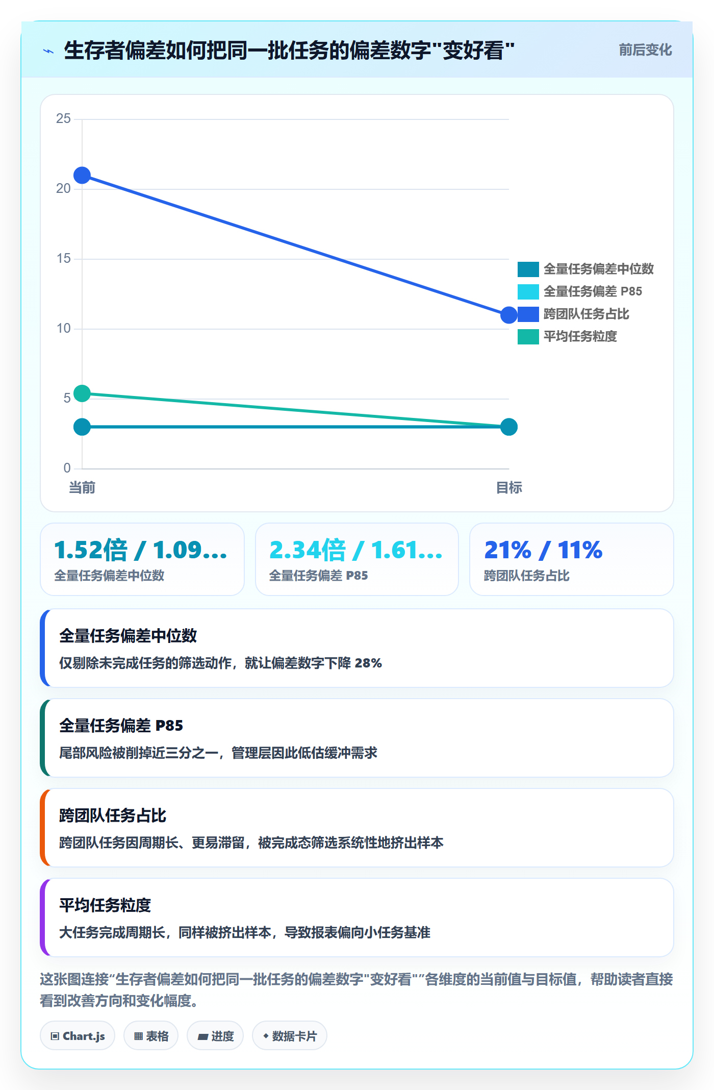 预计工期最佳实践：管理层任务属性数据分析，常见问题