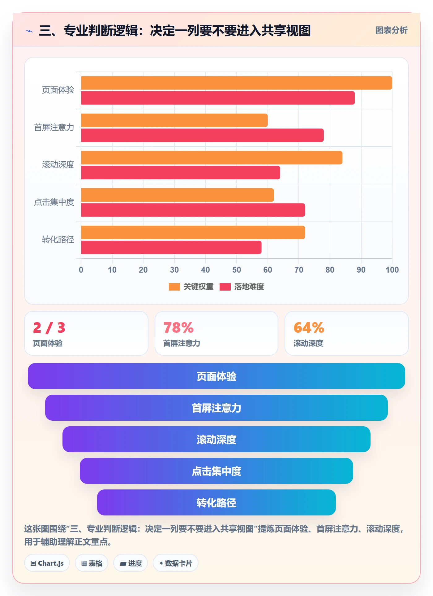 三、专业判断逻辑:决定一列要不要进入共享视图