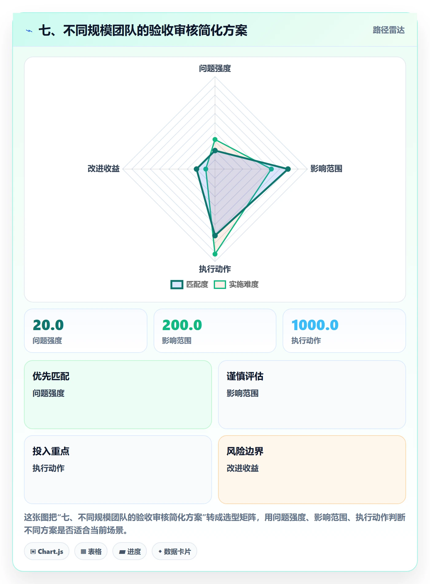 七、不同规模团队的验收审核简化方案