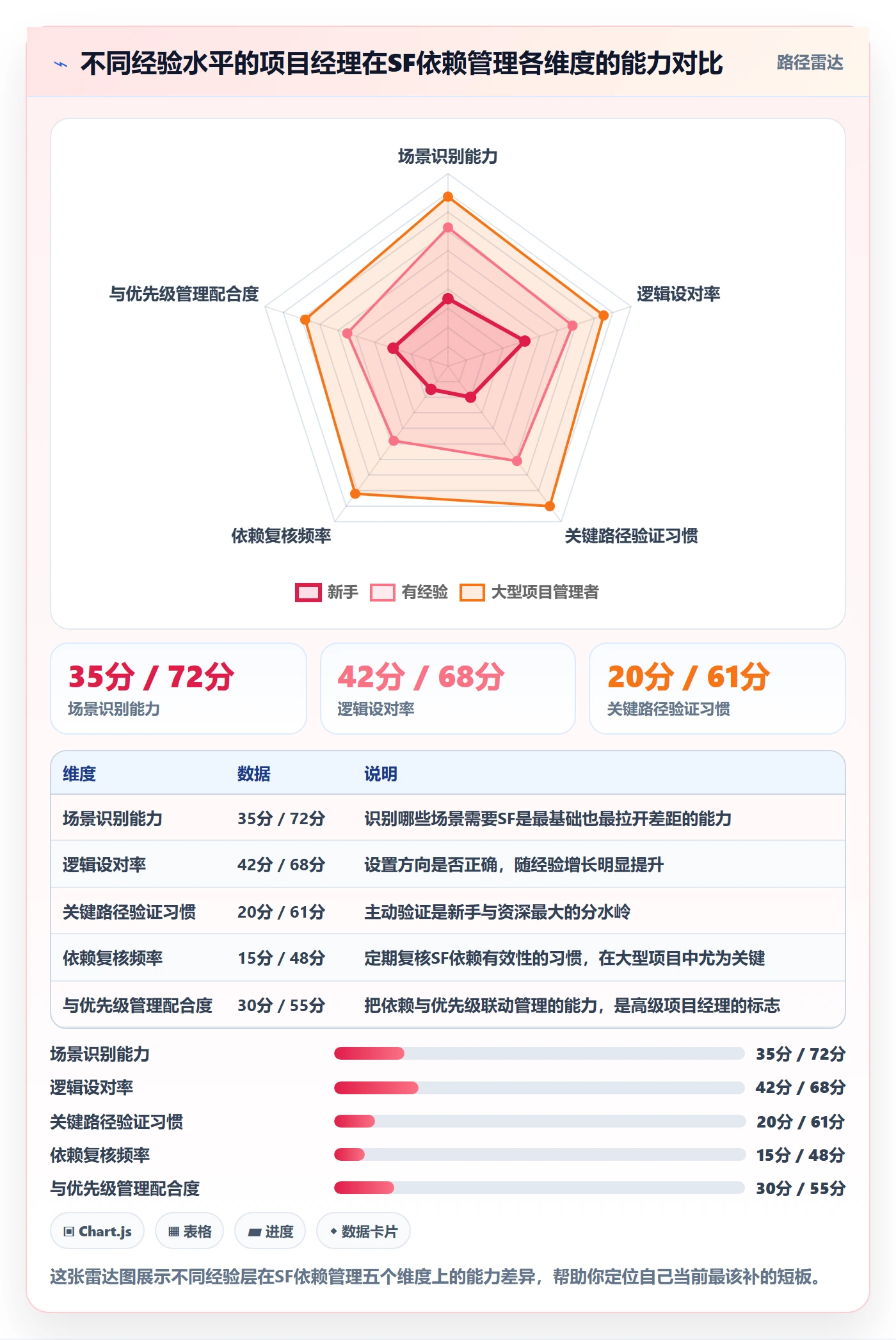 任务依赖如何做好SF?项目经理实操方法与操作步骤