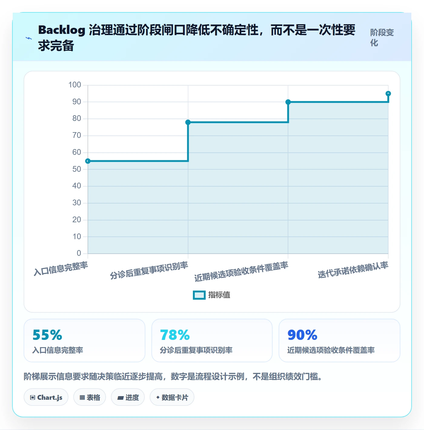 敏捷项目如何做好Backlog?管理层数据分析与操作步骤
