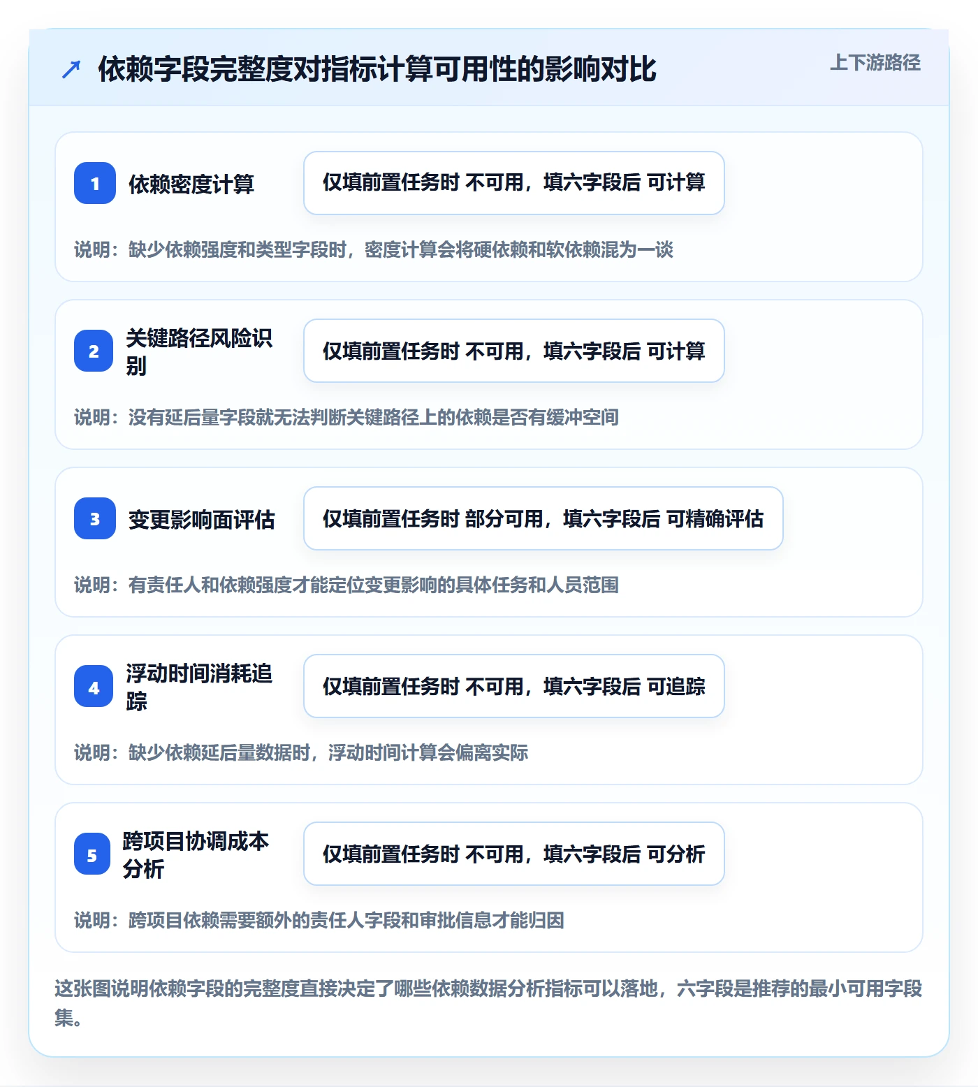 FS流程与规范:项目经理任务依赖数据分析关键指标