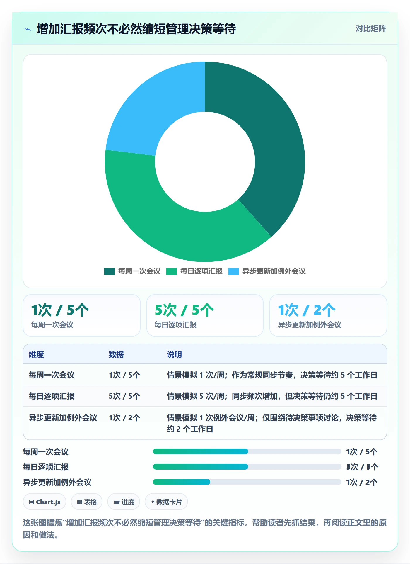 进展流程与规范:管理层进度跟踪效率提升关键指标