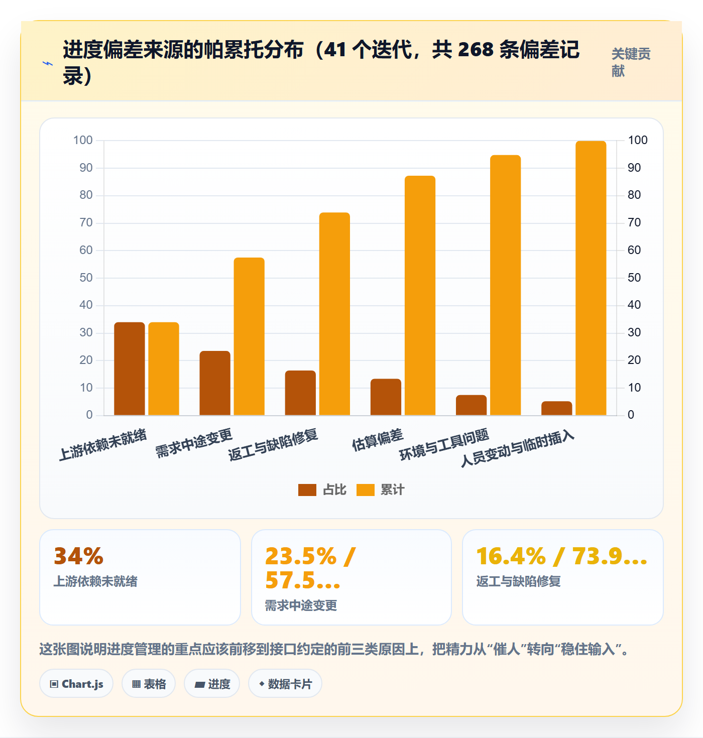 动态管理指南:项目经理如何做好进度跟踪,实操方法全流程