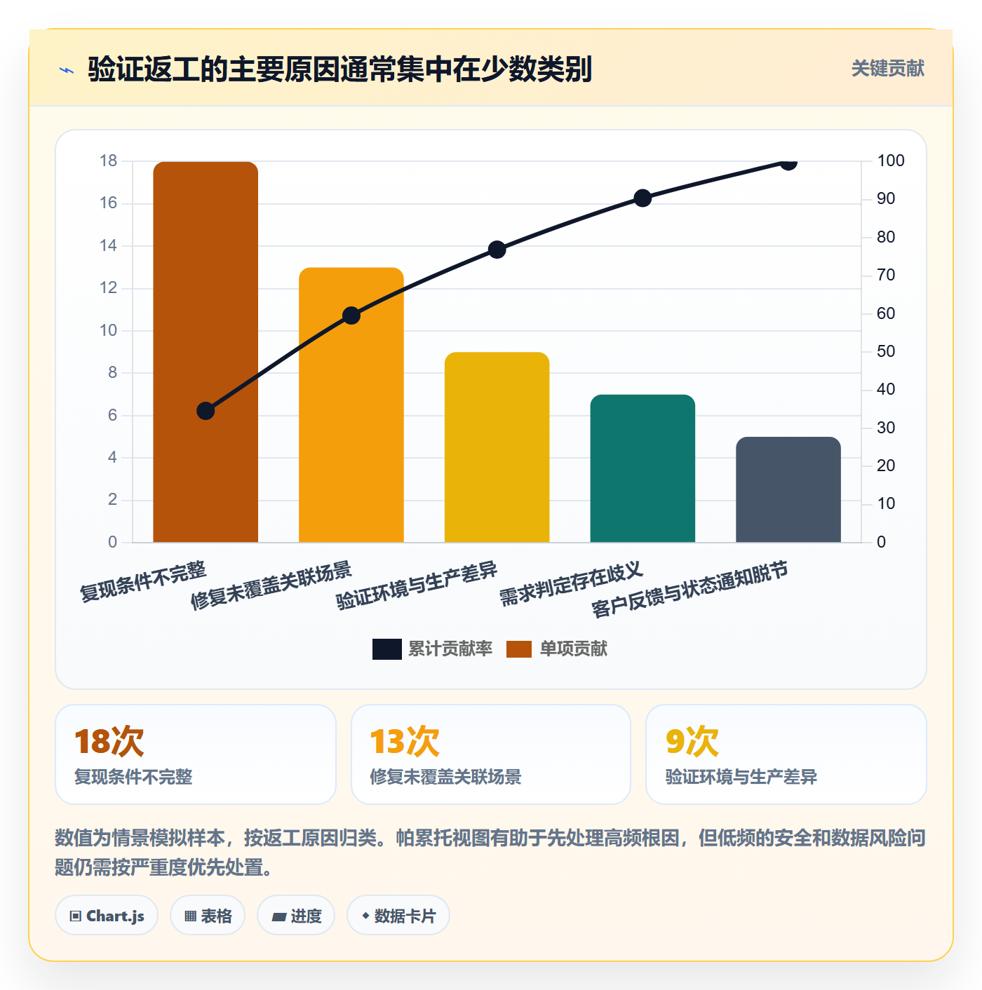 验证流程与规范:实施团队Bug / 缺陷数据分析关键指标