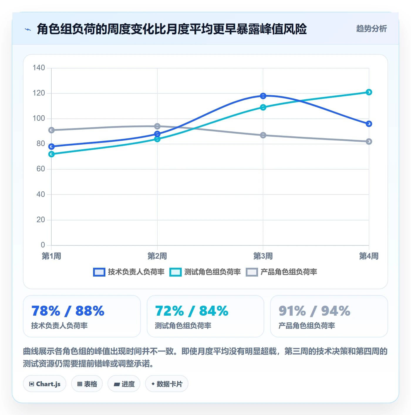 负荷怎么做？跨部门团队最佳实践：资源负载从0到1